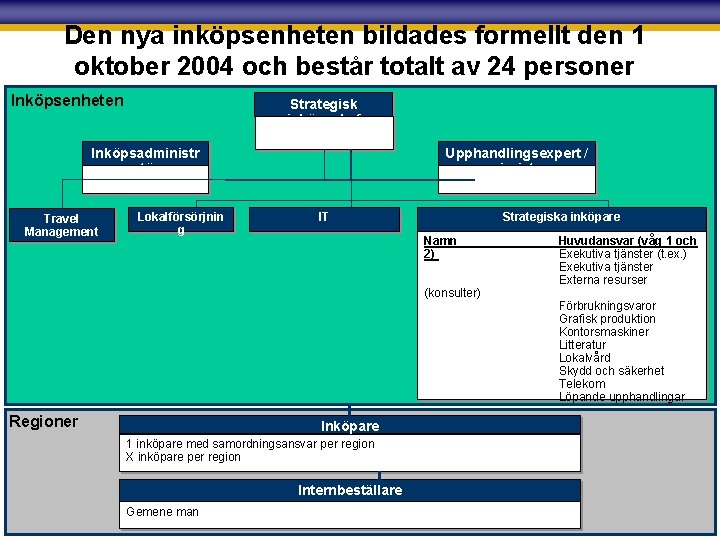 Den nya inköpsenheten bildades formellt den 1 oktober 2004 och består totalt av 24