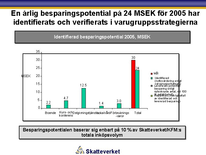 En årlig besparingspotential på 24 MSEK för 2005 har identifierats och verifierats i varugruppsstrategierna