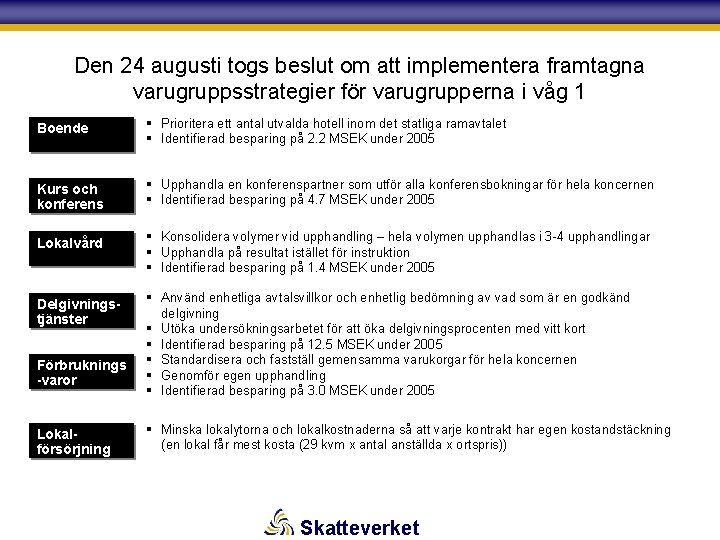 Den 24 augusti togs beslut om att implementera framtagna varugruppsstrategier för varugrupperna i våg