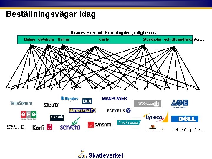 Beställningsvägar idag Skatteverket och Kronofogdemyndigheterna Malmö Göteborg Kalmar Gävle Stockholm och alla andra kontor….