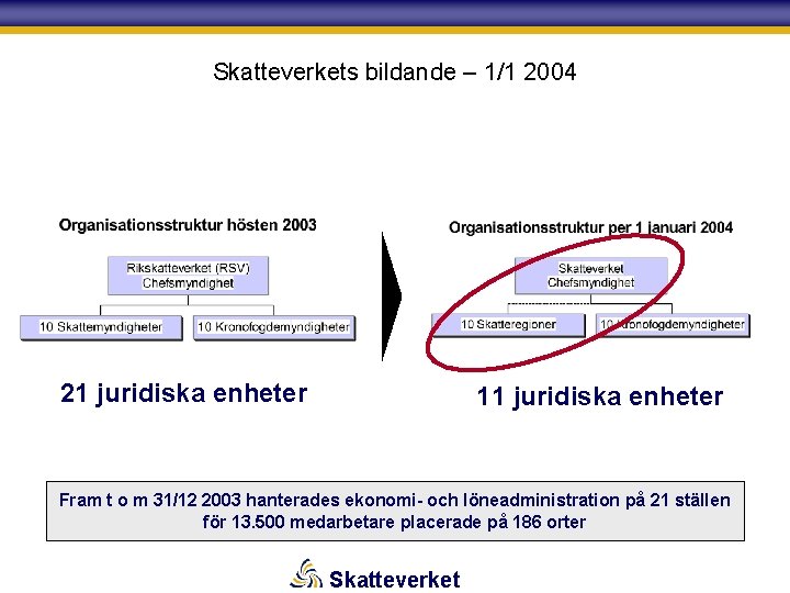 Skatteverkets bildande – 1/1 2004 21 juridiska enheter 11 juridiska enheter Fram t o