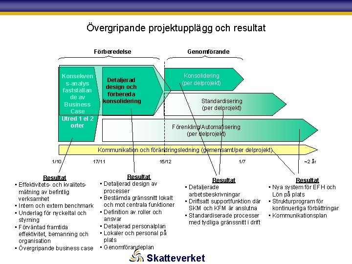Övergripande projektupplägg och resultat Supportorganisationen Förberedelse Konsekven s-analys fastställan de av Business Case Utred
