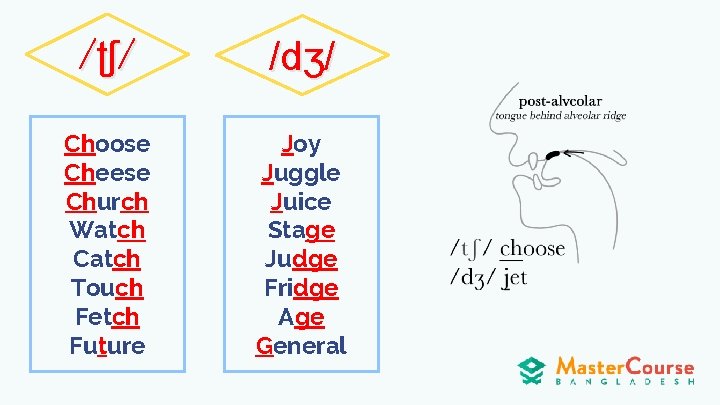 /ʈʃ/ /dʒ/ Choose Cheese Church Watch Catch Touch Fetch Future Joy Juggle Juice Stage