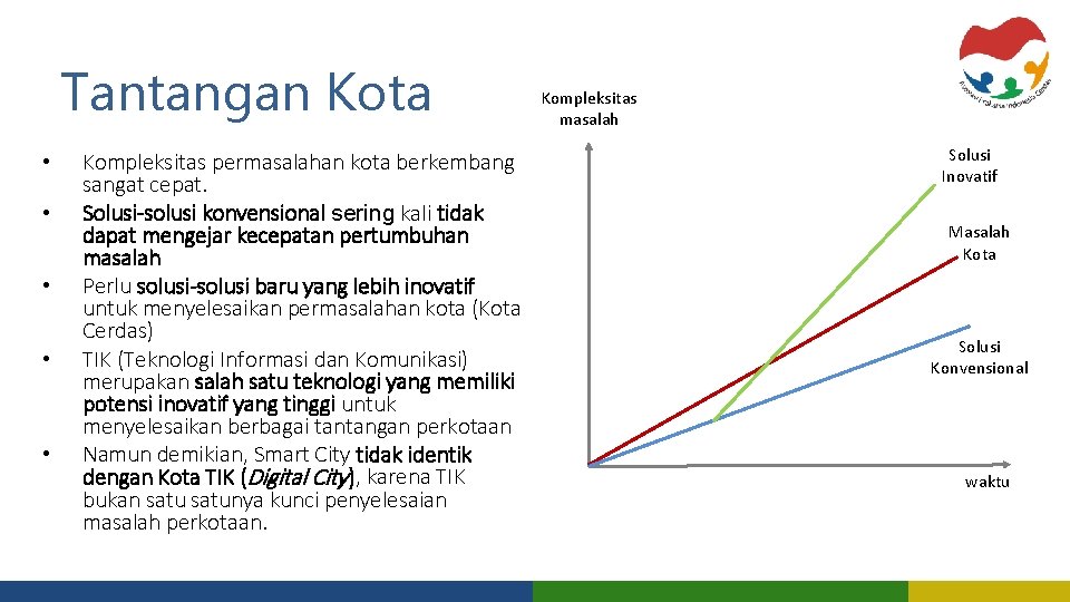 Tantangan Kota • • • Kompleksitas permasalahan kota berkembang sangat cepat. Solusi-solusi konvensional sering