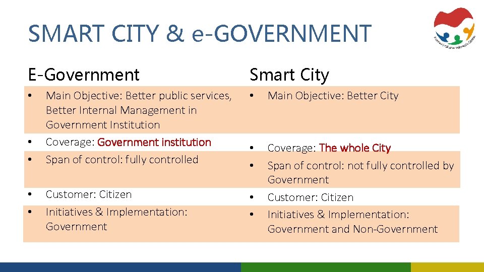 SMART CITY & e-GOVERNMENT E-Government • • • Smart City Main Objective: Better public
