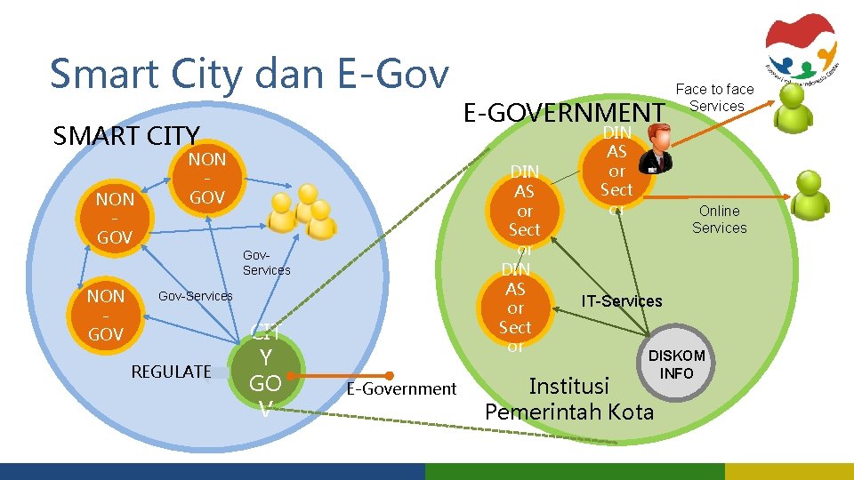 Smart City dan E-Gov SMART CITY NON GOV DIN AS or Sect or Gov.