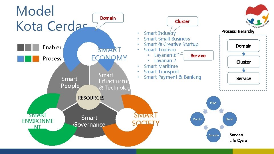 Model Kota Cerdas Enabler Domain Cluster • • SMART ECONOMY Process Smart People Smart