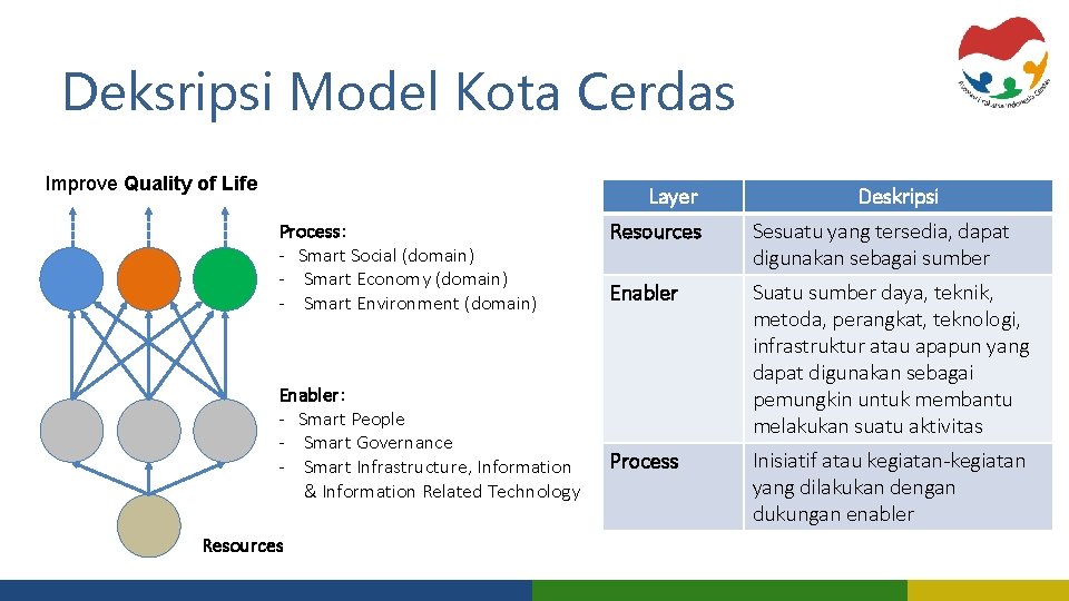 Deksripsi Model Kota Cerdas Improve Quality of Life Layer Process: - Smart Social (domain)