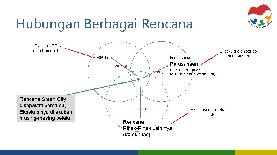 Hubungan Berbagai Rencana Eksekusi RPJx oleh Pemerintah Rencana Perusahaan RPJx sinergi Rencana Smart City