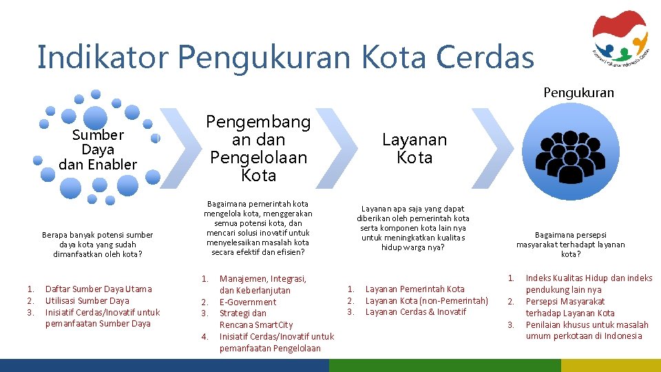 Indikator Pengukuran Kota Cerdas Pengukuran Sumber Daya dan Enabler Berapa banyak potensi sumber daya