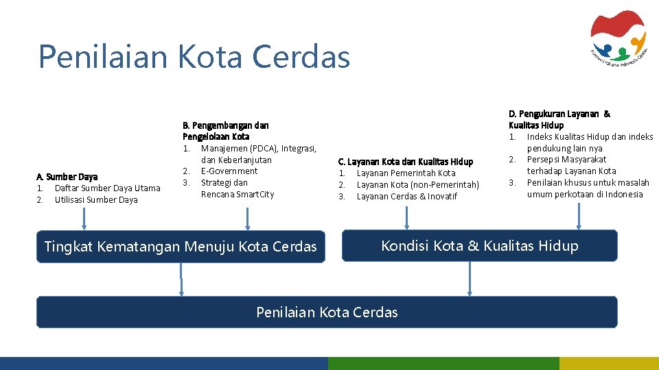 Penilaian Kota Cerdas A. Sumber Daya 1. Daftar Sumber Daya Utama 2. Utilisasi Sumber