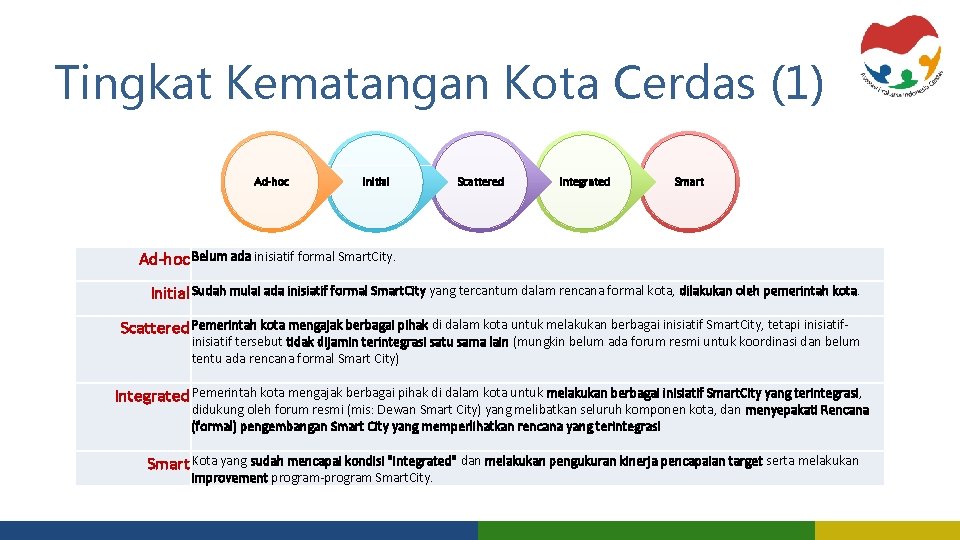 Tingkat Kematangan Kota Cerdas (1) Ad-hoc Initial Scattered Integrated Smart Ad-hoc Belum ada inisiatif