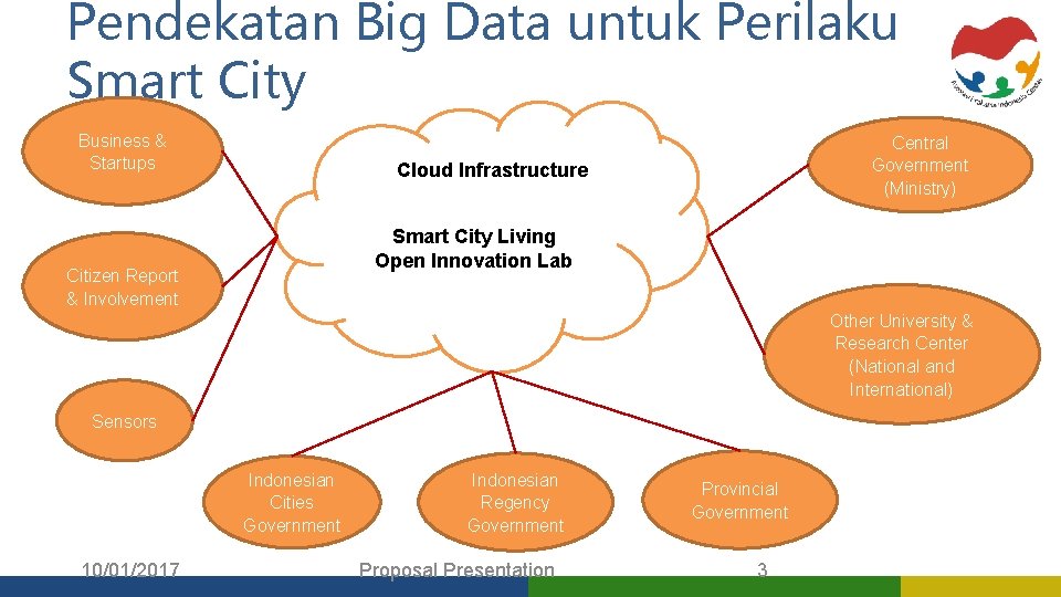 Pendekatan Big Data untuk Perilaku Smart City Business & Startups Central Government (Ministry) Cloud