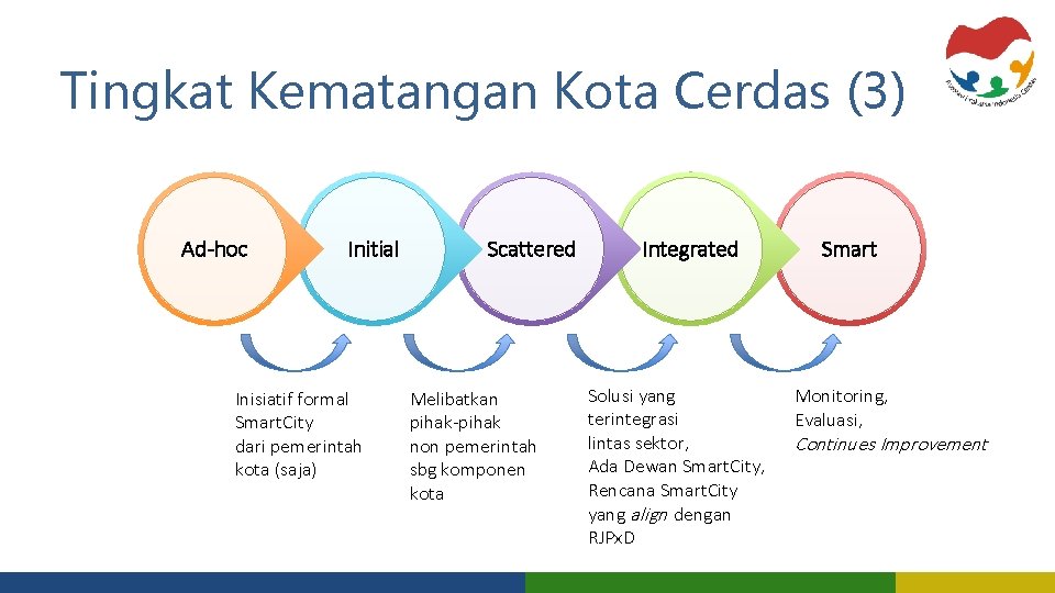 Tingkat Kematangan Kota Cerdas (3) Ad-hoc Initial Inisiatif formal Smart. City dari pemerintah kota