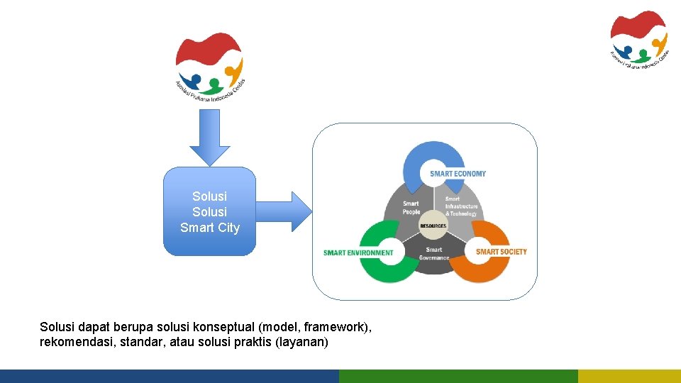 Solusi Smart City Solusi dapat berupa solusi konseptual (model, framework), rekomendasi, standar, atau solusi
