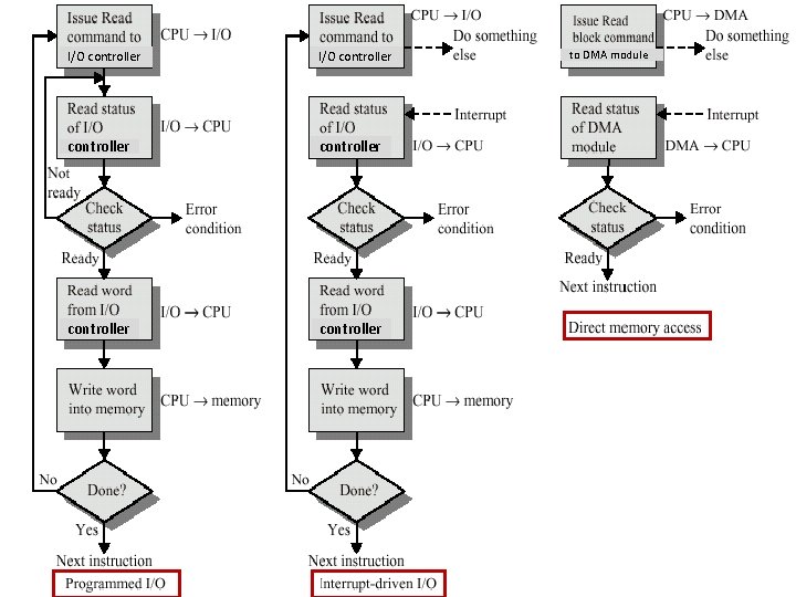 5 I/O controller controller to DMA module 