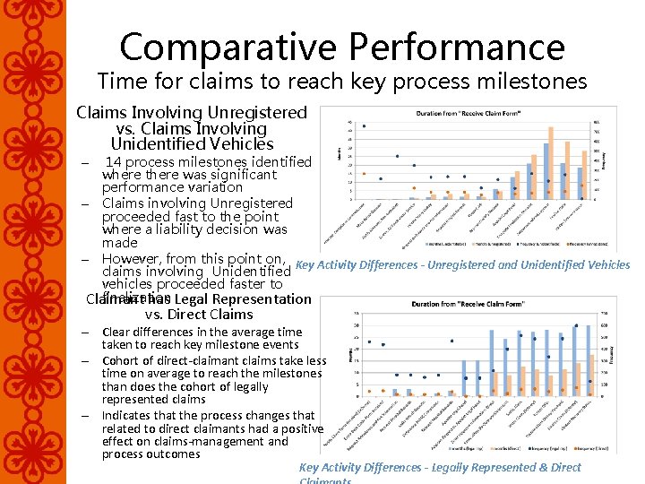 Comparative Performance Time for claims to reach key process milestones Claims Involving Unregistered vs.