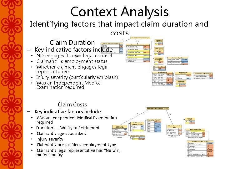 Context Analysis Identifying factors that impact claim duration and costs Claim Duration – Key