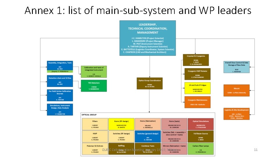 Annex 1: list of main-sub-system and WP leaders QUBIC Collaboration Meeting, January 18/19, Milano