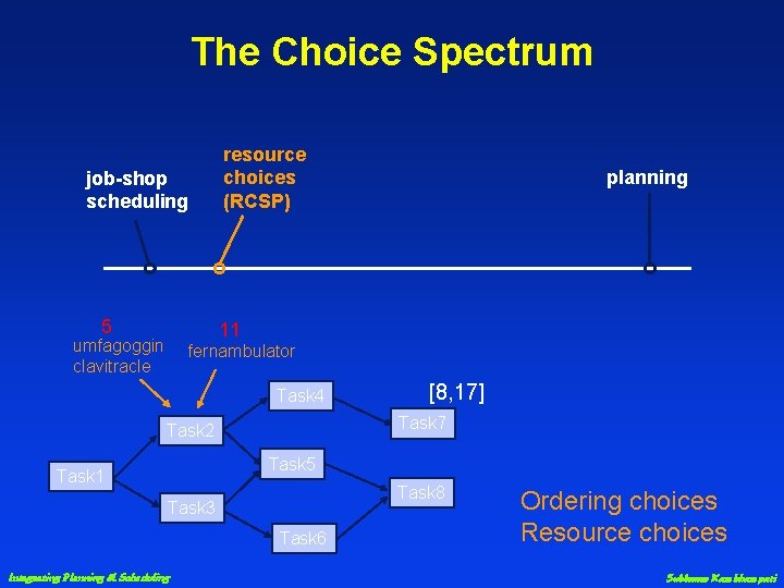 The Choice Spectrum job-shop scheduling 5 resource choices (RCSP) planning 11 umfagoggin clavitracle fernambulator