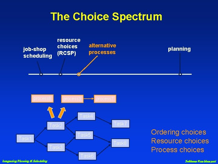 The Choice Spectrum resource choices job-shop scheduling (RCSP) process 8 alternative processes process 3