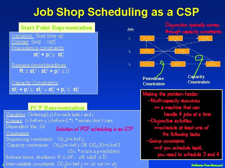 Job Shop Scheduling as a CSP Disjunction typically comes through capacity constraints Start Point