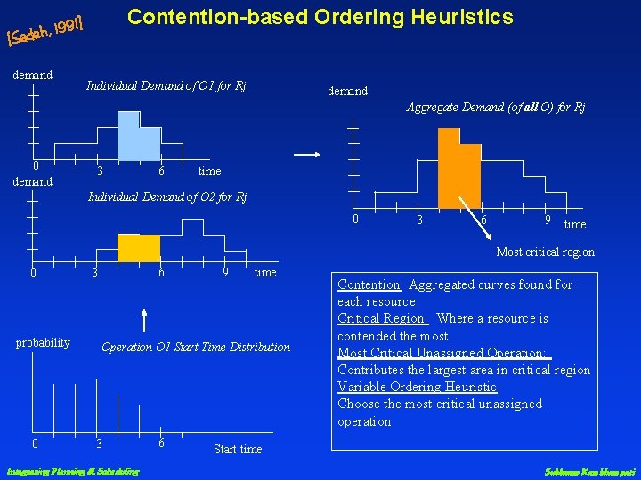 Contention-based Ordering Heuristics 91] 9 1 , h e ad [S demand Individual Demand