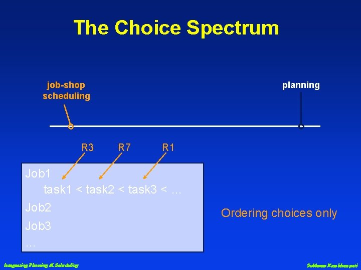 The Choice Spectrum planning job-shop scheduling R 3 R 7 R 1 Job 1