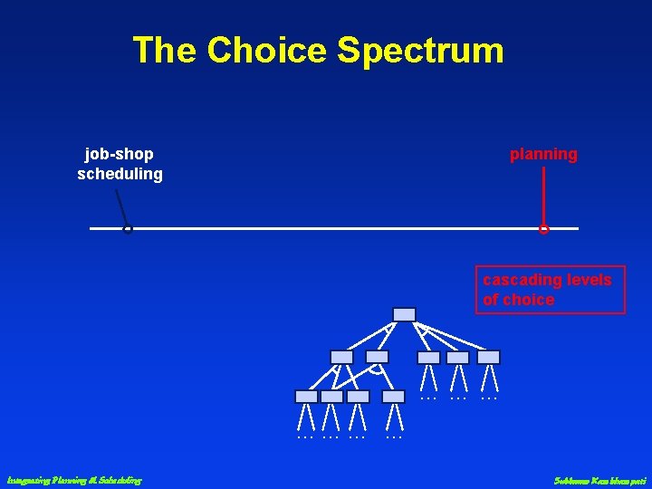 The Choice Spectrum planning job-shop scheduling cascading levels of choice …… … … Integrating