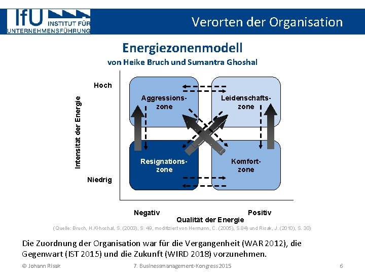 Verorten der Organisation Energiezonenmodell von Heike Bruch und Sumantra Ghoshal Intensität der Energie Hoch