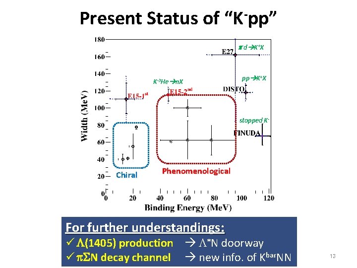 Present Status of “K-pp” p - d K + X K-3 He n. X