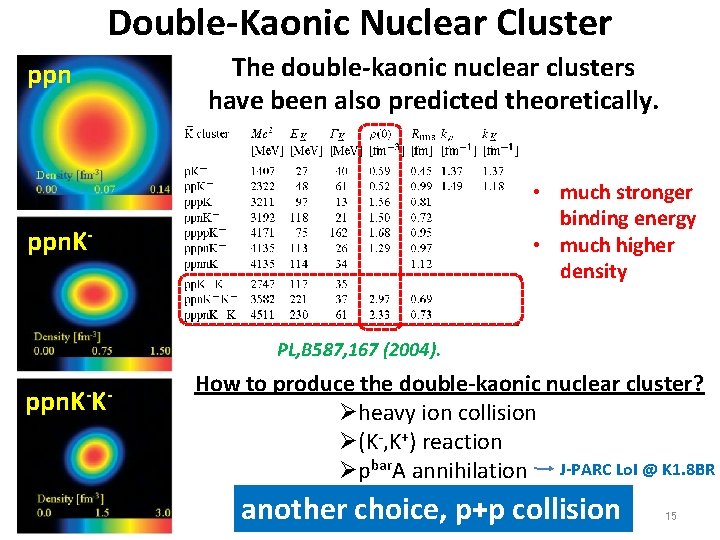 Double-Kaonic Nuclear Cluster ppn The double-kaonic nuclear clusters have been also predicted theoretically. •