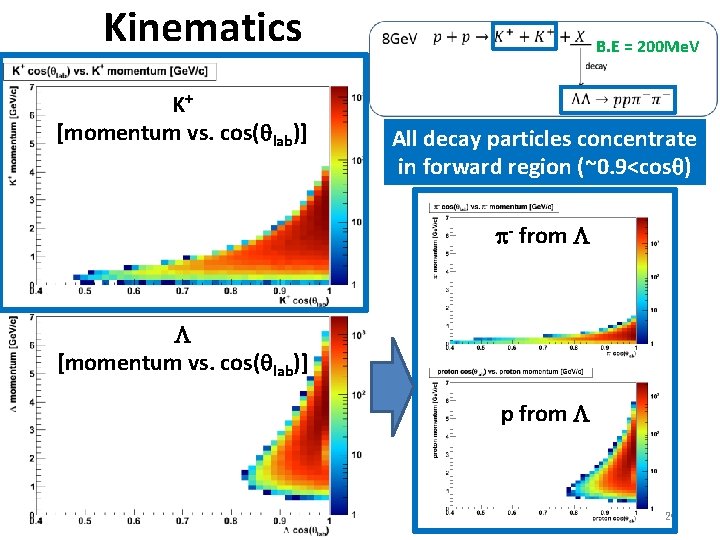 Kinematics K+ [momentum vs. cos(qlab)] B. E = 200 Me. V All decay particles