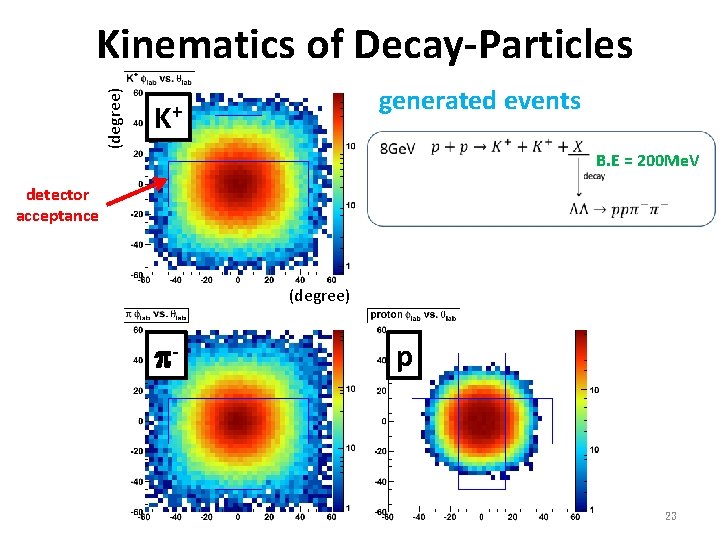 (degree) Kinematics of Decay-Particles generated events K+ B. E = 200 Me. V detector