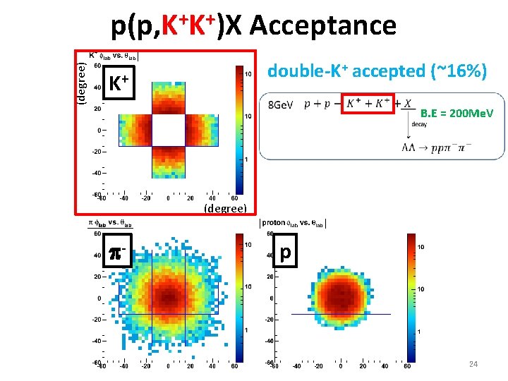 (degree) + + p(p, K K )X Acceptance double-K+ accepted (~16%) K+ B. E