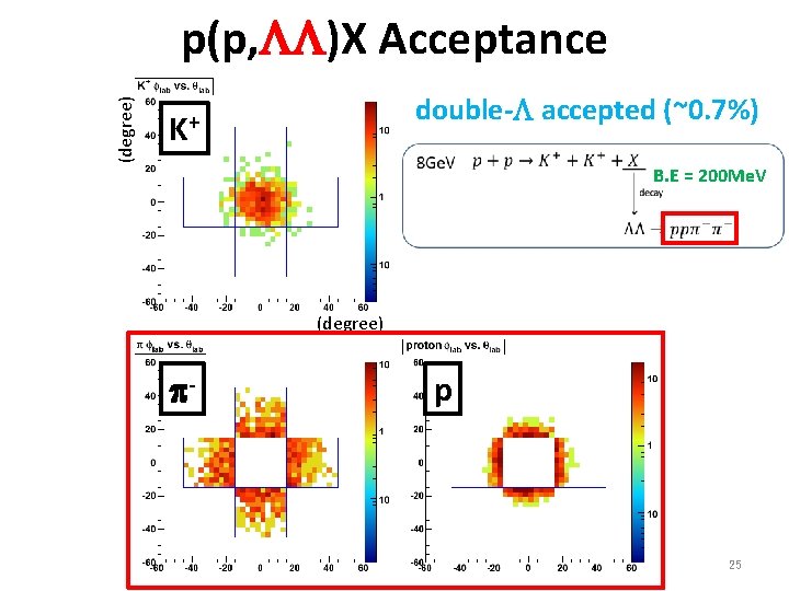 (degree) p(p, LL)X Acceptance double-L accepted (~0. 7%) K+ B. E = 200 Me.