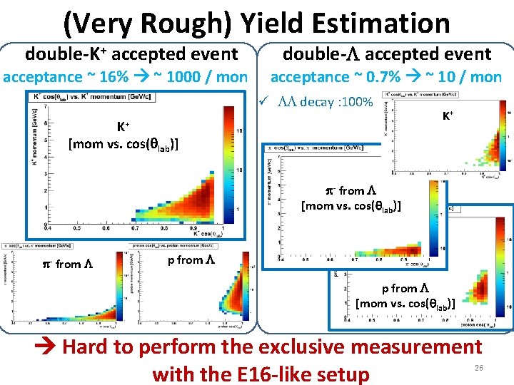 (Very Rough) Yield Estimation double-K+ accepted event acceptance ~ 16% ~ 1000 / mon