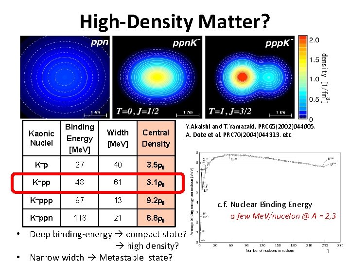 High-Density Matter? Kaonic Nuclei Binding Energy [Me. V] Width [Me. V] Central Density K-p