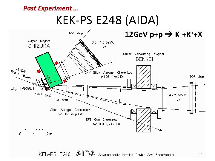 Past Experiment … KEK-PS E 248 (AIDA) 12 Ge. V p+p K++K++X 32 