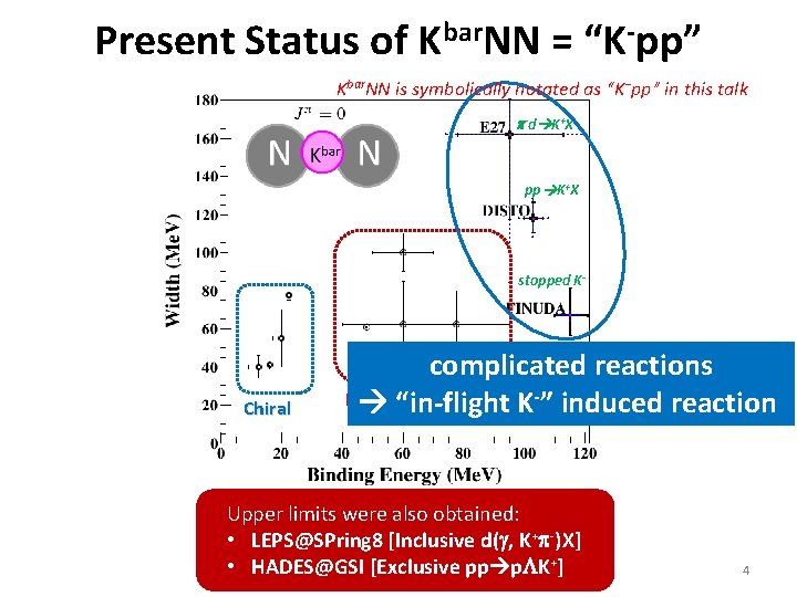 Present Status of Kbar. NN = “K-pp” Kbar. NN is symbolically notated as “K−pp”
