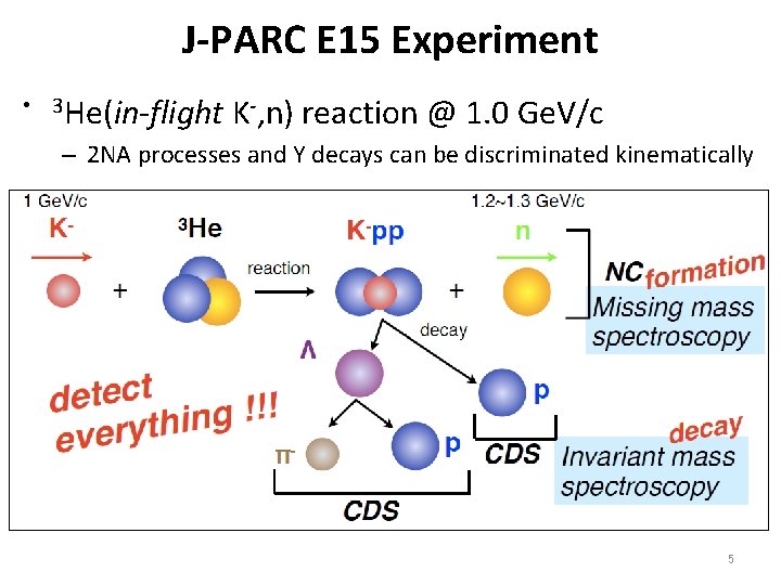 J-PARC E 15 Experiment • 3 He(in-flight K-, n) reaction @ 1. 0 Ge.