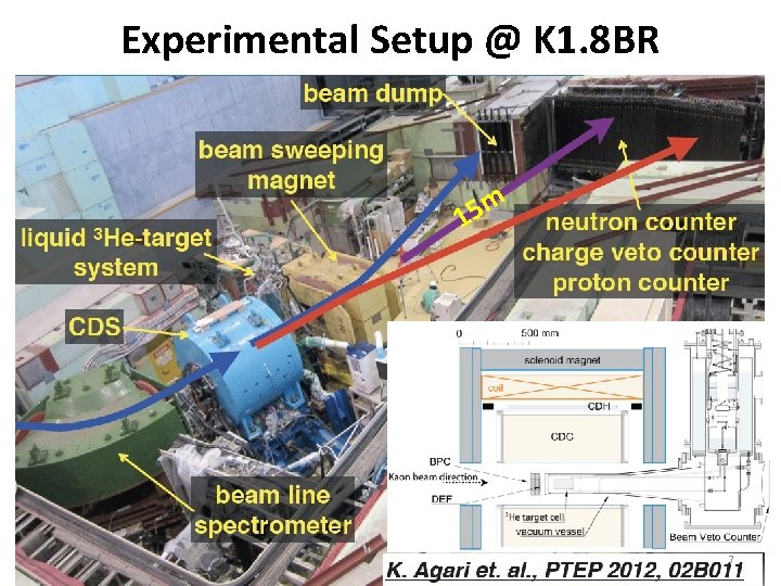 Experimental Setup @ K 1. 8 BR m 15 7 
