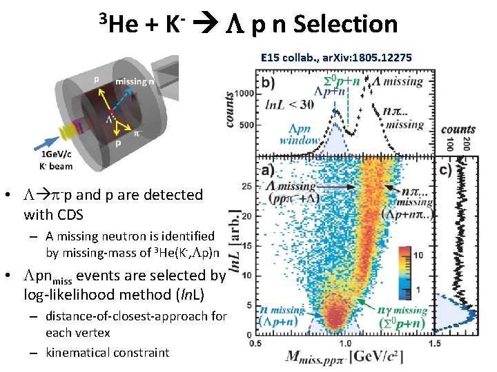 3 He + K- L p n Selection E 15 collab. , ar. Xiv: