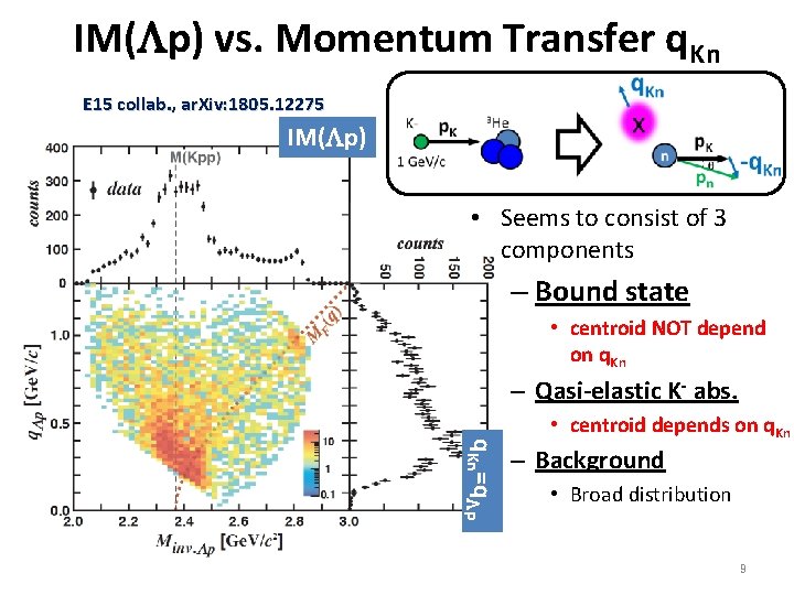 IM(Lp) vs. Momentum Transfer q. Kn E 15 collab. , ar. Xiv: 1805. 12275