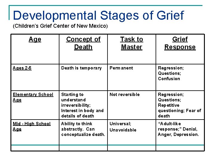 Developmental Stages of Grief (Children’s Grief Center of New Mexico) Age Concept of Death