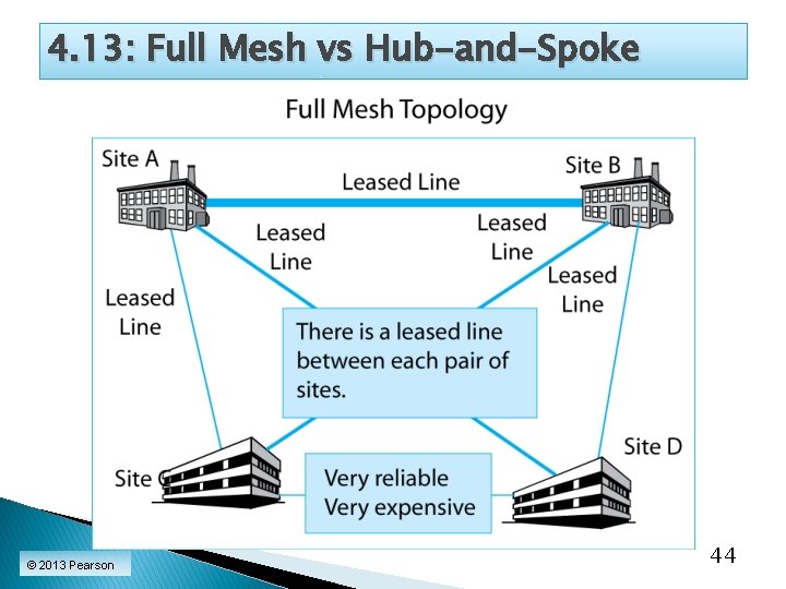 4. 13: Full Mesh vs Hub-and-Spoke © 2013 Pearson 44 