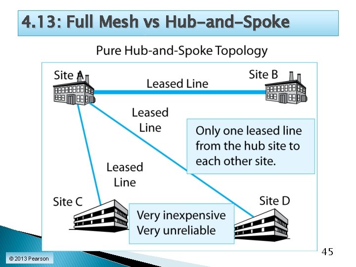 4. 13: Full Mesh vs Hub-and-Spoke © 2013 Pearson 45  4. 13: Full Mesh vs Hub-and-Spoke © 2013 Pearson 45