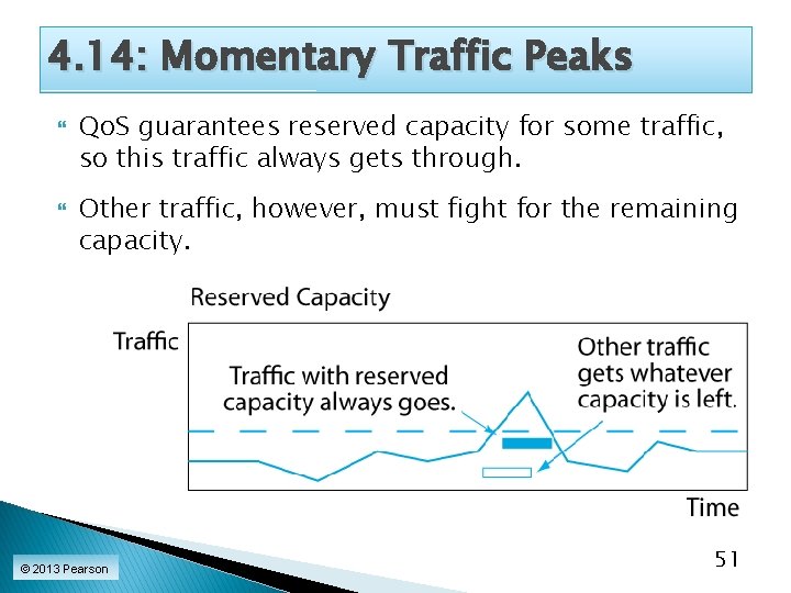4. 14: Momentary Traffic Peaks Qo. S guarantees reserved capacity for some traffic, so
