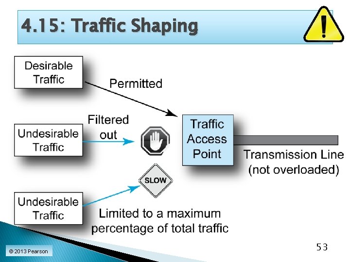 4. 15: Traffic Shaping © 2013 Pearson 53 