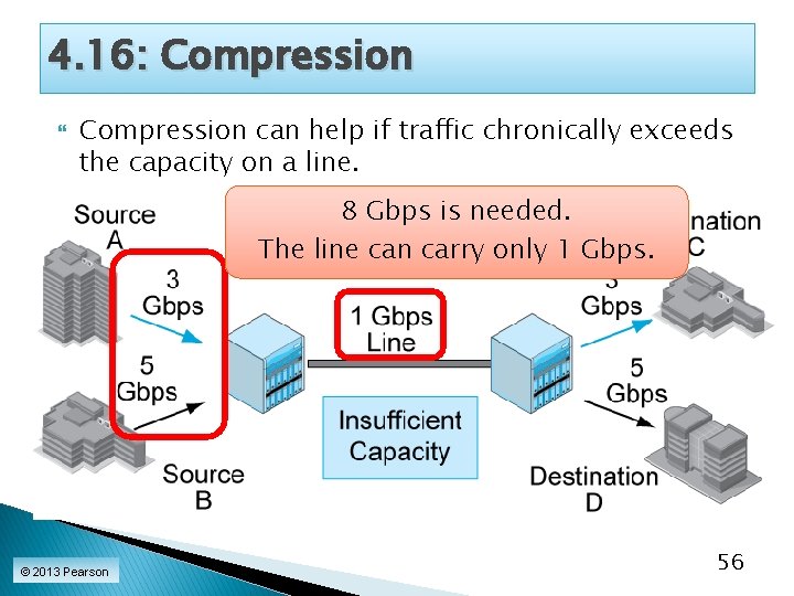 4. 16: Compression can help if traffic chronically exceeds the capacity on a line.